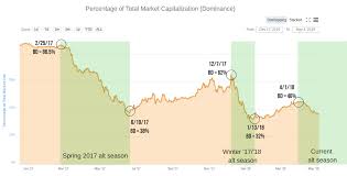 The cost of bitcoin on thursday morning, november 15, has already decreased by more than 10%, reaching a minimum since october 2017, while the largest altcoins lost in price up to 15%, by the time of writing. When Will Alt Season End Tokens24