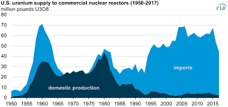 This region has some of the world's highest grade uranium. U S Uranium Production In 2018 Was The Lowest In Nearly 70 Years Today In Energy U S Energy Information Administration Eia