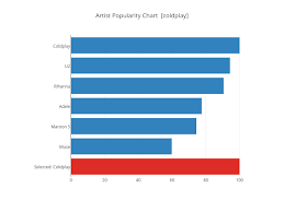 artist popularity chart coldplay bar chart made by