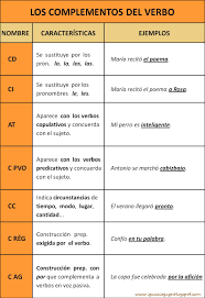 Recursos Didacticos Para Imprimir Ver Leer Gramatica Espanola Apuntes De Lengua Vocabulario Espanol
