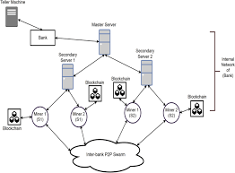 Banks will now clear local cheques deposited with them on the same day or, at most, early next day. Blockchain Based E Cheque Clearing Framework With Trust Based Consensus Mechanism Springerlink