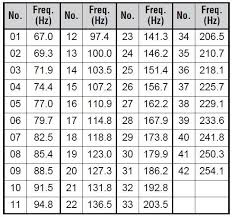 two way radio ctcss and dcs codes