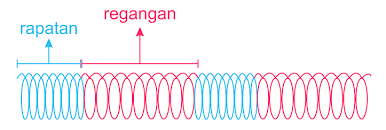 Ini umumnya terjadi pada padatan elastis. Konsep Dasar Gelombang Mekanik Zenius Blog