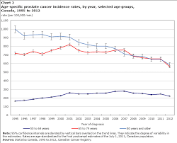 prostate cancer canada is the leading national foundation dedicated to the prevention of the most common cancer in men through research, advocacy, education, support and awareness. Prostate Cancer Trends In Canada 1995 To 2012