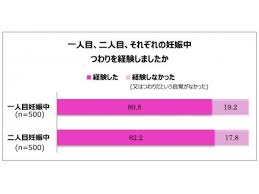 つわりに関する調査結果 一人目 二人目ともにつわりを経験した人は約 8 割 企業リリース 日刊工業新聞 電子版
