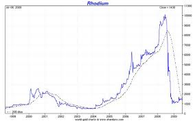 Rhodium The Most Precious Precious Metal