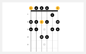 Learning this is essential for song writers and is very helpful for those working out songs by ear. How To Play E Minor Guitar Scales Fender Play