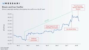 Quantos bitcoin há em circulação? Tensao Entre Eua E Ira Foi Fase Beta Do Bitcoin Como Reserva De Valor Afirma Analista