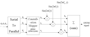 Ofdm Transmitter Simple Electronics Circuit Frequencies Transmitter