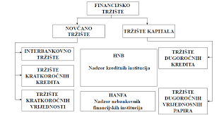 REGULACIJA I NADZOR FINANCIJSKIH TRŽIŠTA U REPUBLICI HRVATSKOJ