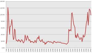 Crude oil wti (nym $/bbl) front month. Crude Oil Top 25 Events That Rocked The Cost Oil Gas Iq