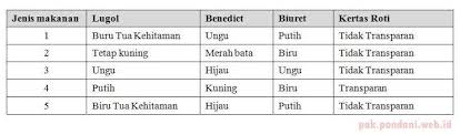 Meski sebagian besar karbohidrat yang beberapa makanan yang mengandung karbohidrat ini dijamin tidak akan bikin berat badan anda naik. Perhatikan Tabel Data Pengamatan Berikut Ini Dari Data Diatas Bahan Makanan Manakah Yang Brainly Co Id