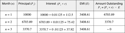 Online Personal Loan Emi Calculator Credy