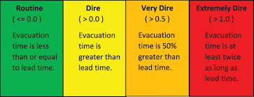 Image result for DIRE Score
