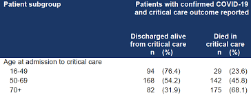 Covid 19 Prognosis Information