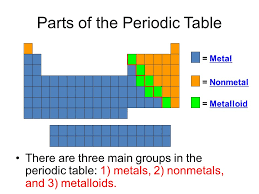 All metals have a shiny appearance (at least when freshly polished); Metals Transition Metals Metalloids And Non Metals Ppt Download