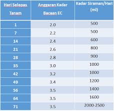 Hektare adalah singkatan dari hekto are, kata ini sendiri disingkat hax, merupakan kata yang berasal dari bahasa belanda yaitu hectare. Jadual Siraman Baja Ab Fertigasi Cilibangi Blog Cilibangi