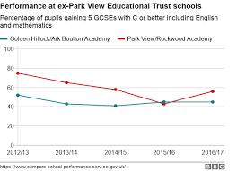 Trojan Horse Hearings Against Teachers And Governor Cost