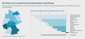 Zwar wurden 2019 in deutschland etwa 805 millionen tonnen treibhausgase freigesetzt. Co2 Emissionen In Baden Wurttemberg Sanken Starker Als Deutschlandweit Sonnenseite Okologische Kommunikation Mit Franz Alt