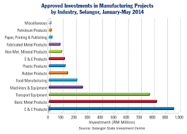 Read about a few of the business opportunities in malaysia. Malaysia Investment Profile Selangor Where Credit Is Due Site Selection Online