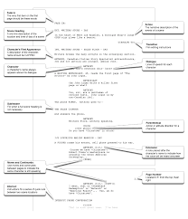 Check spelling or type a new query. The Perfect Guide To Script Format For Filmmakers Movie Script Template