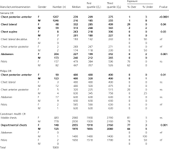 exposure index values for each patient gender and