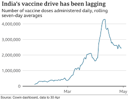 Kyle rodda (ig markets, market analyst). India S Covid Vaccine Shortage The Desperate Wait Gets Longer Bbc News