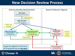 board of veterans appeals