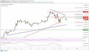 Charted Cardano Ada Remains Strong Above 100 Sma Why It Could Rally Again