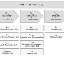 Have email bmw malaysia regarding the servicing and this the their reply plus some price info about the maintenance in malaysia: Life Cycle Cost Lcc Break Down 29 Download Scientific Diagram