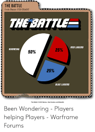 The Battle Code Name Pie Chart The Battle Red Lasers Knowing