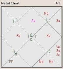 Horoscope Predictions Of Death Death In The Natal Chart