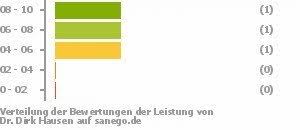 Die durchschnittliche wartezeit im wartezimmer für arzt in hausen beträgt 1 minuten und liegt damit im bundesdurchschnitt. Dr Med Hausen Kinderarzt In Grimma Sanego