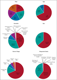 Malaysian national cancer registry, penang cancer registry method: Pdf Five Year Cancer Epidemiology At The National Referral Hospital Hospital Based Cancer Registry Data In Indonesia Semantic Scholar