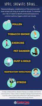 Discover Quality Urgent Care At Adventhealth Centra Care Infographic Health Asthma Attacks Seasonal Allergies