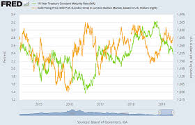 Gold Prices Fall Amid Saudi Calls For Us Strikes On Iran