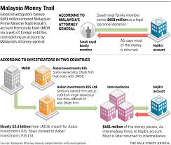 Idris harun studied law in universiti malaya (um) and graduated with a bachelor of laws (llb) degree in 1980. 1mdb Scandal Deposits In Malaysian Leader Najib S Accounts Said To Top 1 Billion Wsj