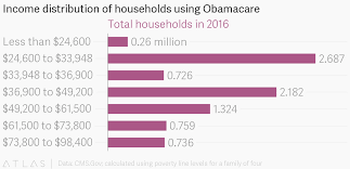 income distribution of households using obamacare