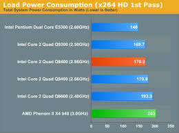 Compare intel core 2 quad q9550 against intel core 2 duo e8400 to quickly find out which one is better in terms of technical specs, benchmarks reasons to consider the intel core 2 duo e8400. Power Consumption The Core 2 Quad Q8400 Intel S 183 Phenom Ii 940 Competitor