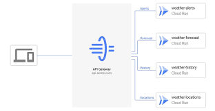 What is it and why is it important? Public Beta Of Google Cloud Api Gateway Now Available