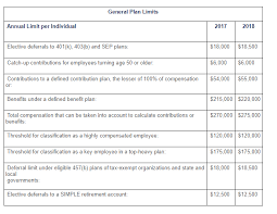 irs announces retirement plan limits for 2018 lexology
