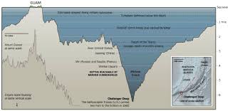 Edited By Me But Original Drawing Was From The Ny Times Showing A Cross Section View Of Challenger Deep What Oceans Of The World Challenger Deep Deep Diving