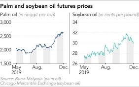 A presentation by dr yusof basiron, ceo of mpoc on malaysian palm oil's role in the oils and fats market and how palm oil caters global food crisis and. Asian Palm Oil Futures Hit Near 2 Year High On Supply Fears Nikkei Asia