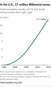 What is my retirement year if i was born in 1981? More Than A Million Millennials Are Becoming Moms Each Year Pew Research Center