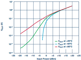 Distinguish between envelope detection and synchronous detection? Understanding Operating And Interfacing To Integrated Diode Based Rf Detectors Analog Devices