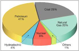 us energy consumption