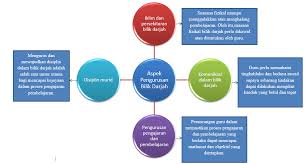 Kesimpulannya, strategi pengurusan bilik darjah berkait rapat dengan tiga faktor, iaitu elemen fizikal, interaksi dan iklim bilik darjah. Tajuk 5 Pengurusan Bilik Darjah
