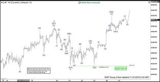 Elliott Wave View Nasdaq Nq_f Extending Higher As Impulse