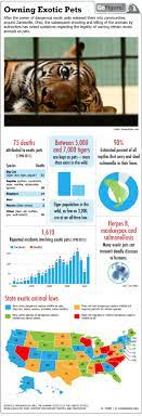 The pet store is now brought to you where you are, you can use any gadget that is able to access the internet and buy any animal you want and own wild animals and pets online store is here to sell you any animal you want to possess in your premisses legally. Owning Wild Animals Stats On Exotic Pets Infographic Live Science