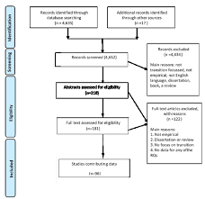 Primary To Secondary School Transitions Systematic